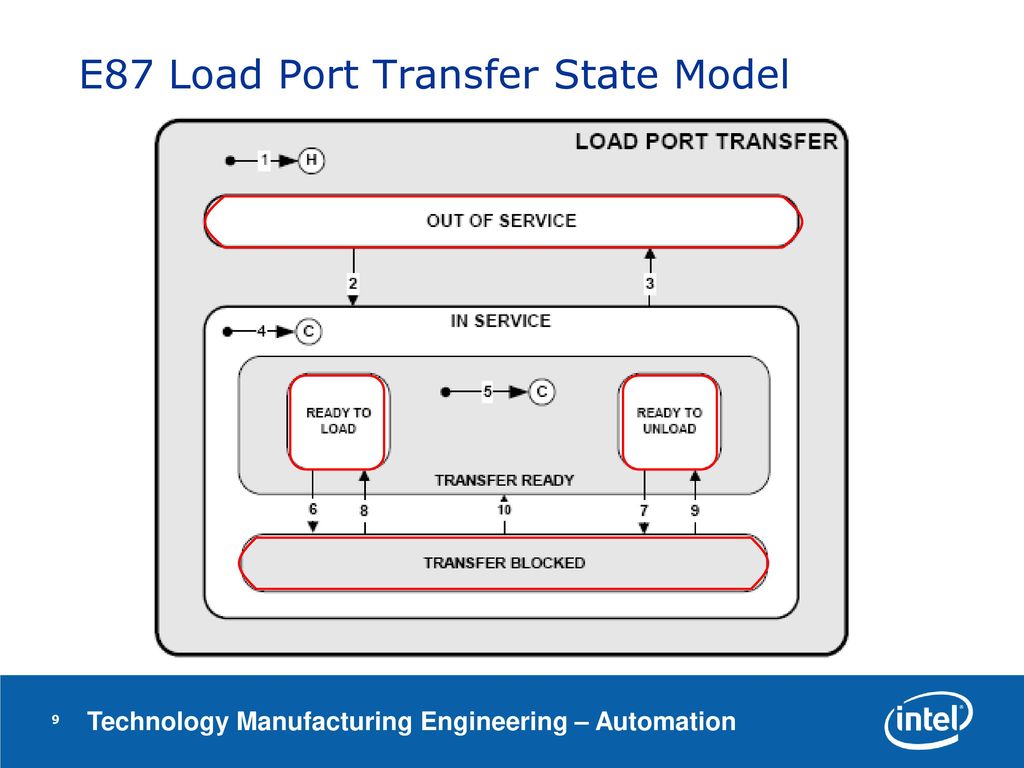 E87 Load Port Transfer State Model