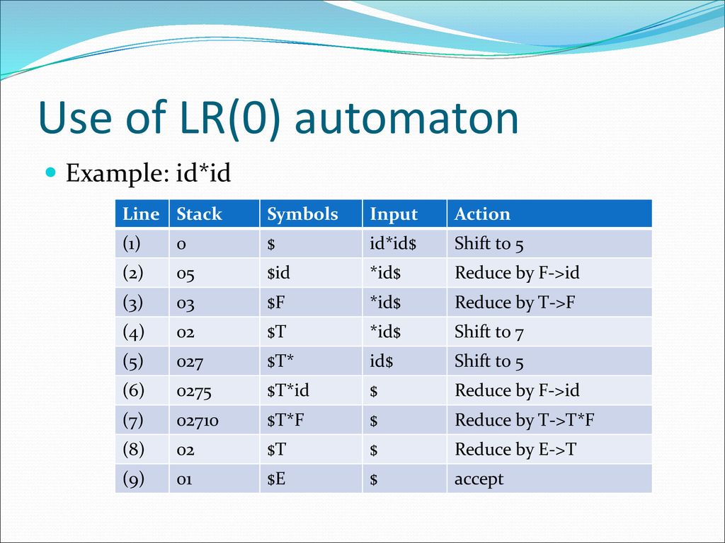 Use of LR(0) automaton Example: id*id Line Stack Symbols Input Action