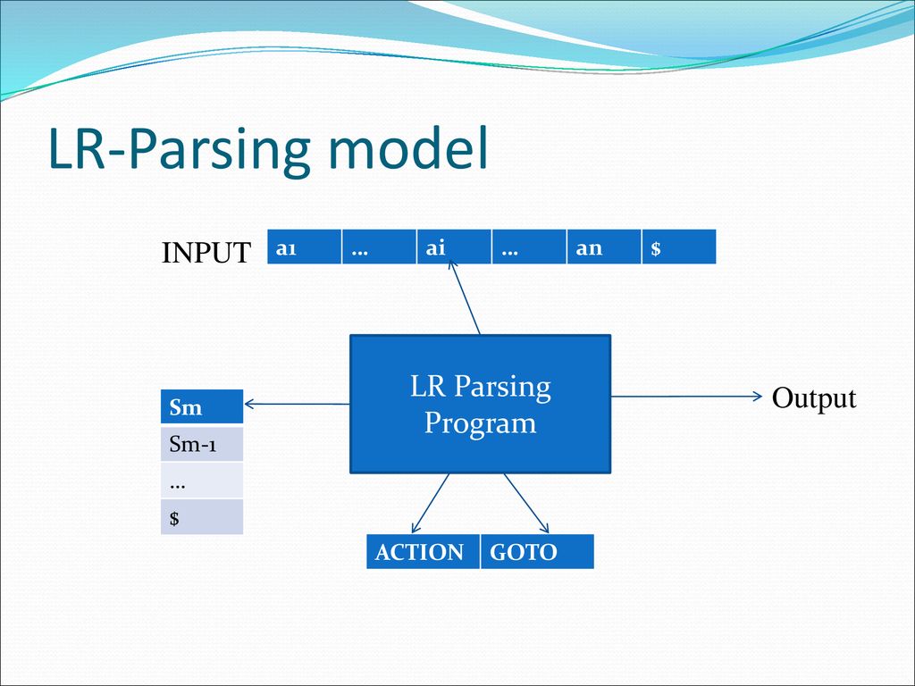 LR-Parsing model INPUT LR Parsing Program Output a1 … ai an $ Sm Sm-1