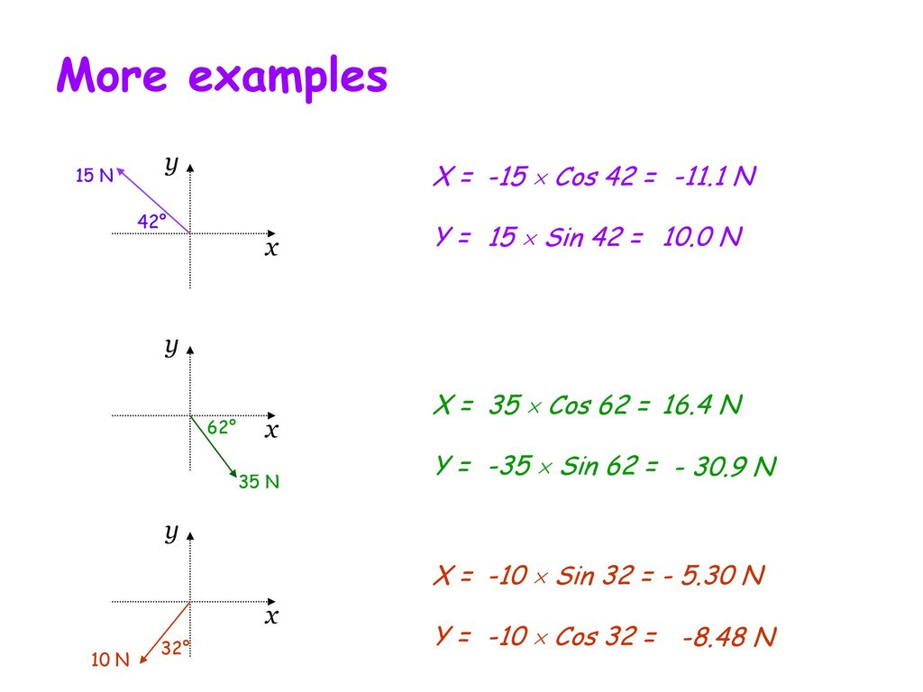 More examples x y X = -15  Cos 42 = N Y = 15  Sin 42 = 10.0 N