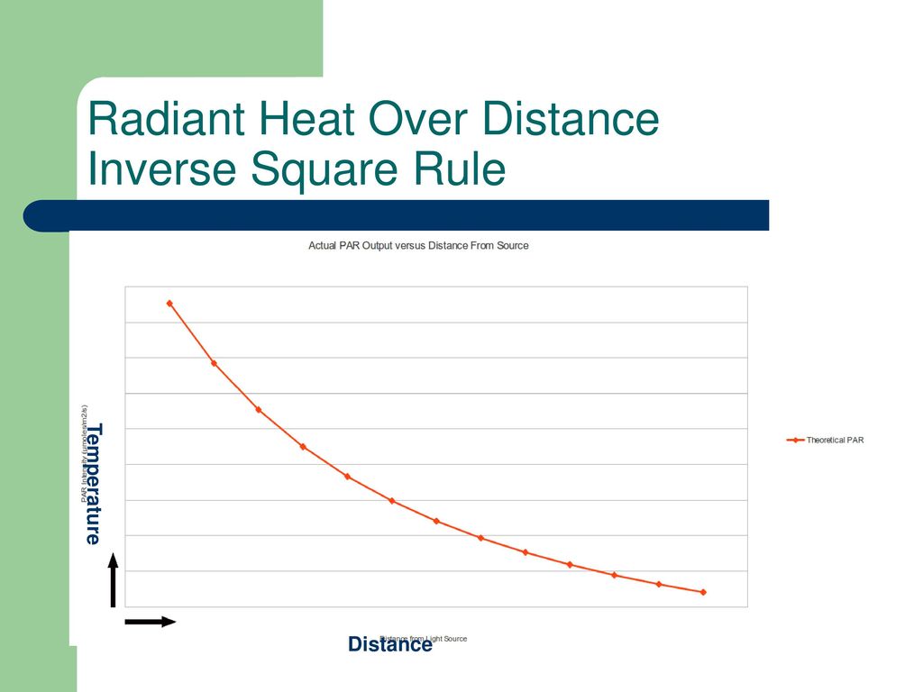 Radiant Heat Over Distance Inverse Square Rule