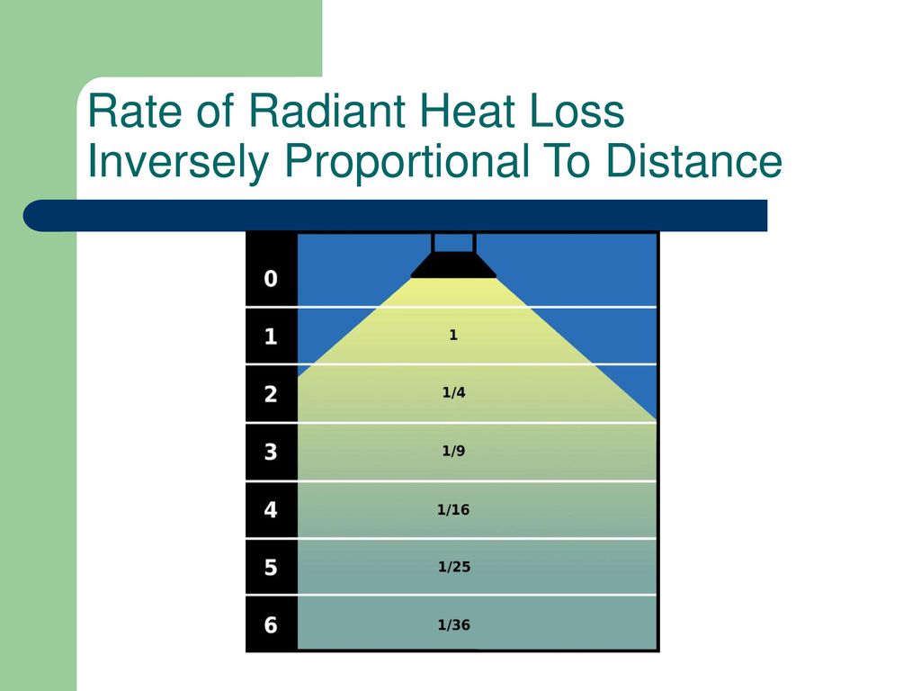 Rate of Radiant Heat Loss Inversely Proportional To Distance