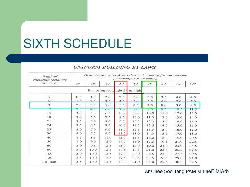 SIXTH SCHEDULE (5) For Compliance with Part III