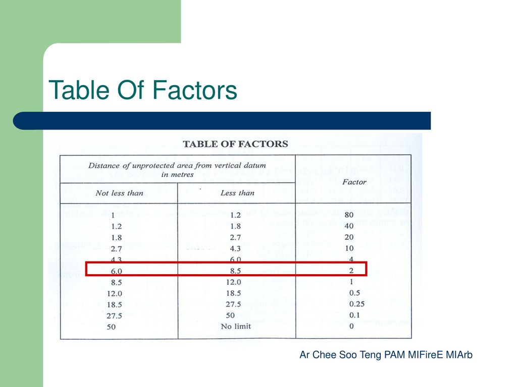 Table Of Factors (5) For Compliance with Part III