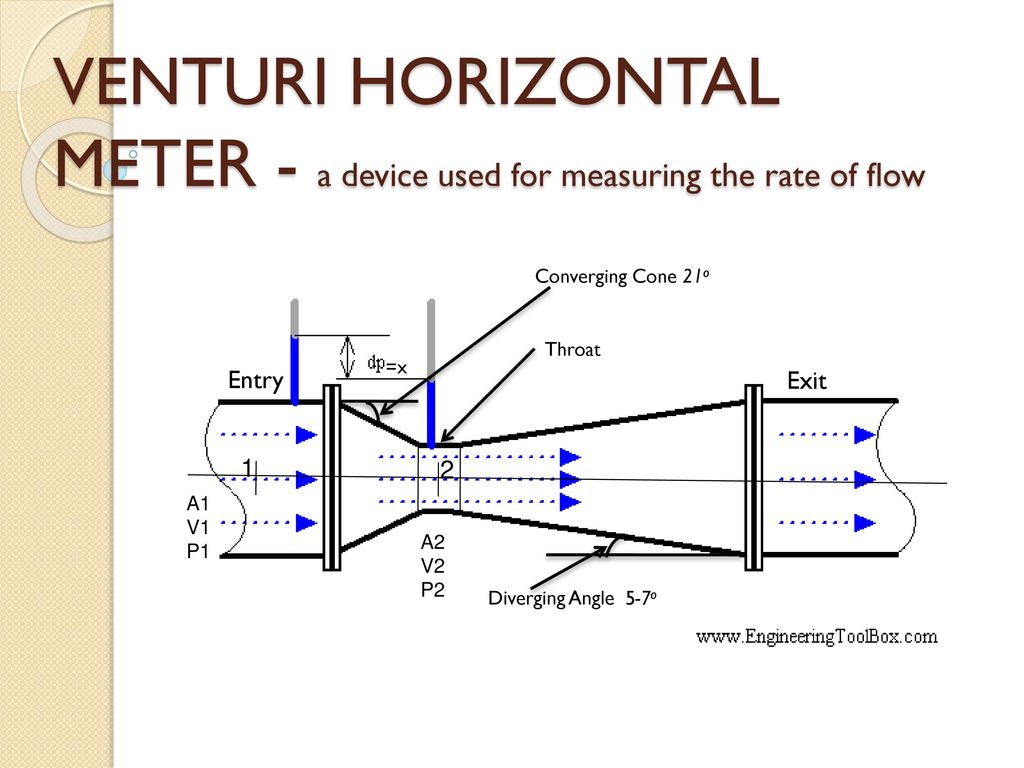 Horizontal Venturi Meter - ppt download