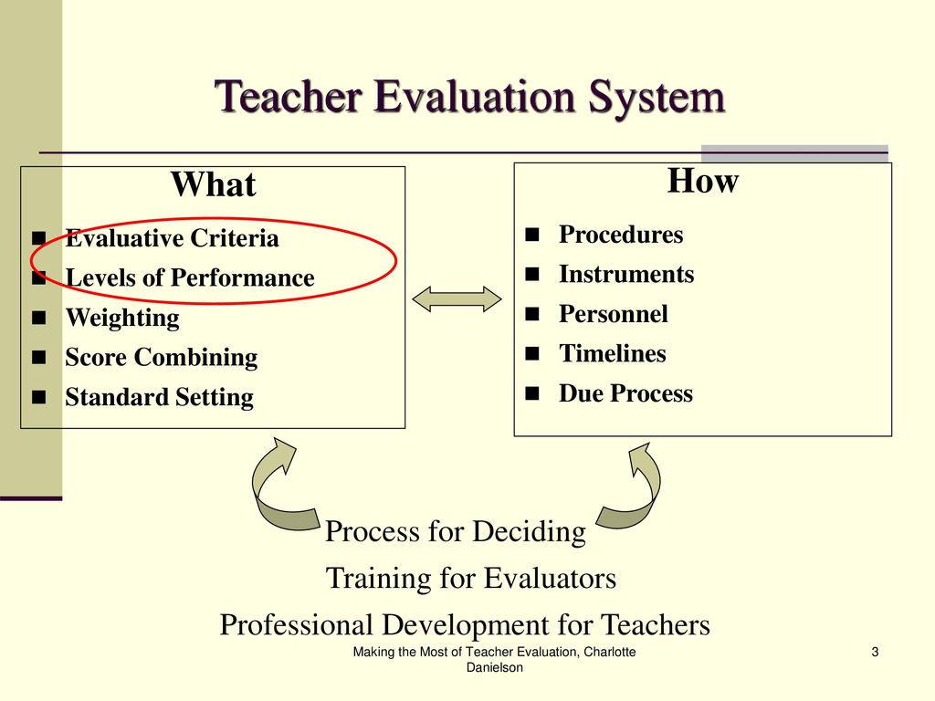 An Introduction to Teacher Evaluation - ppt download