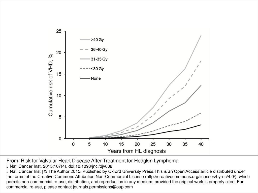 Figure 4. Cumulative risks of valvular heart disease (VHD) as their first cardiac diagnosis among five-year survivors of Hodgkin lymphoma (HL) by years since initial HL diagnosis for categories of radiation dose (EQD2) to the affected heart valve. Cumulative risks were calculated treating patients as censored when they developed another heart disease and death as a competing risk.