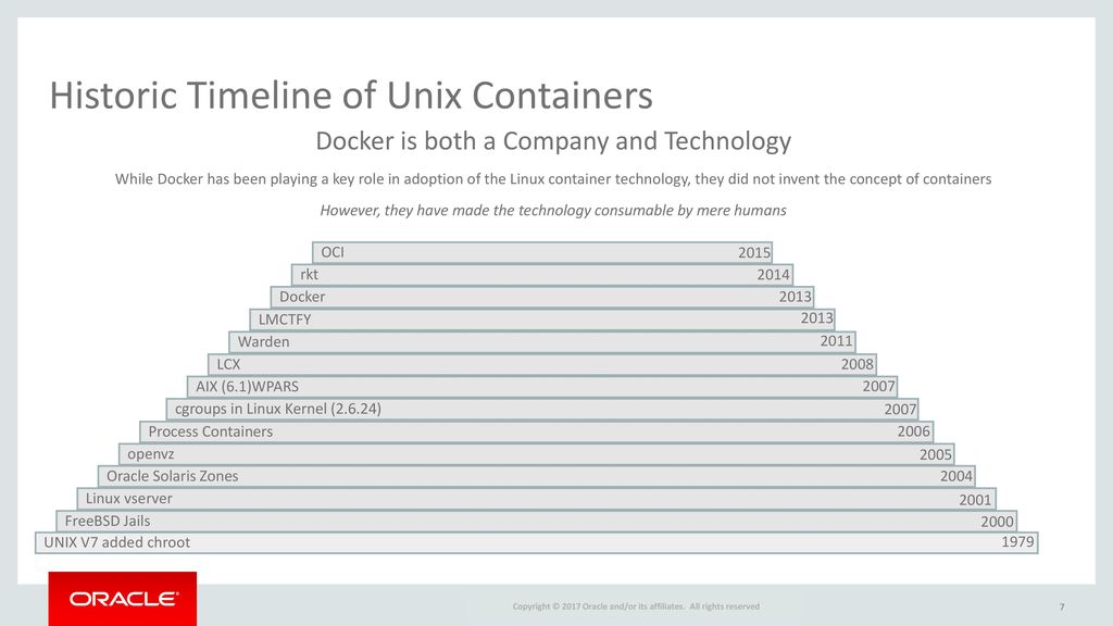 Historic Timeline of Unix Containers