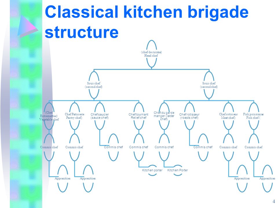 Hotel Kitchen Hierarchy Chart