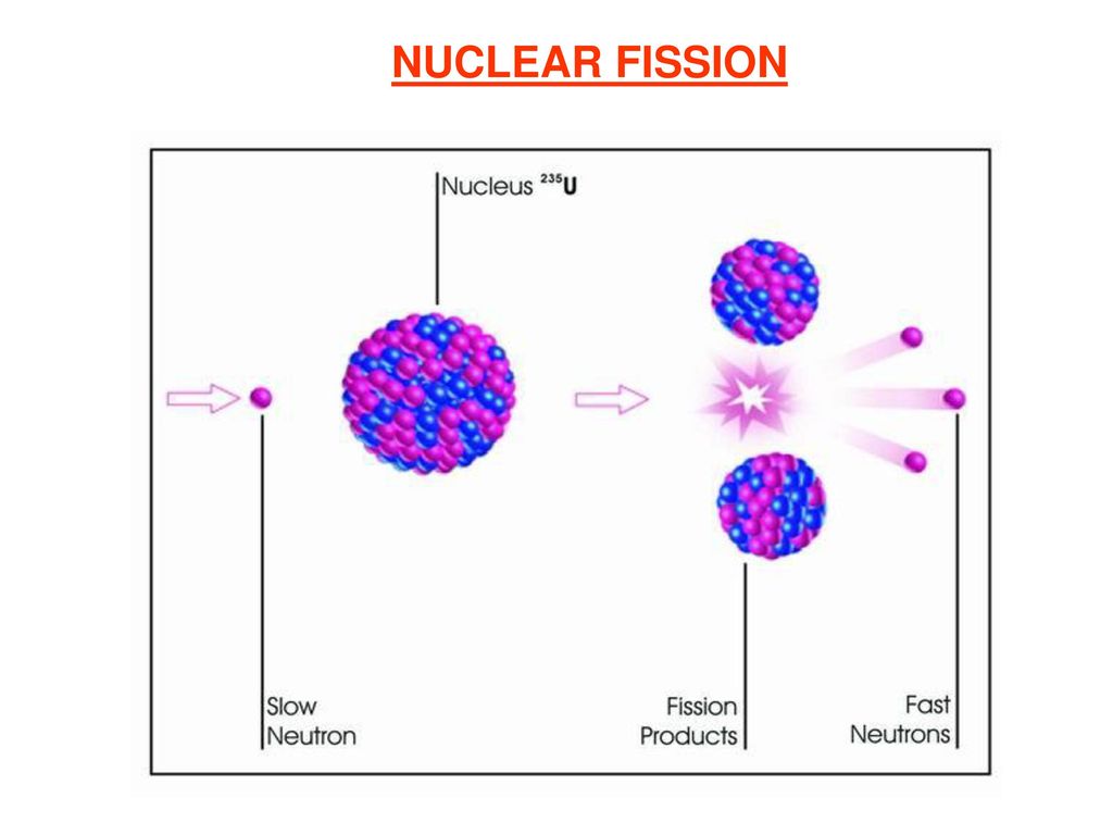 Fission перевод. Nuclear Fission. First nuclear Fission Reaction. Nuclear Power Fission. Nuclear Fission Energy.