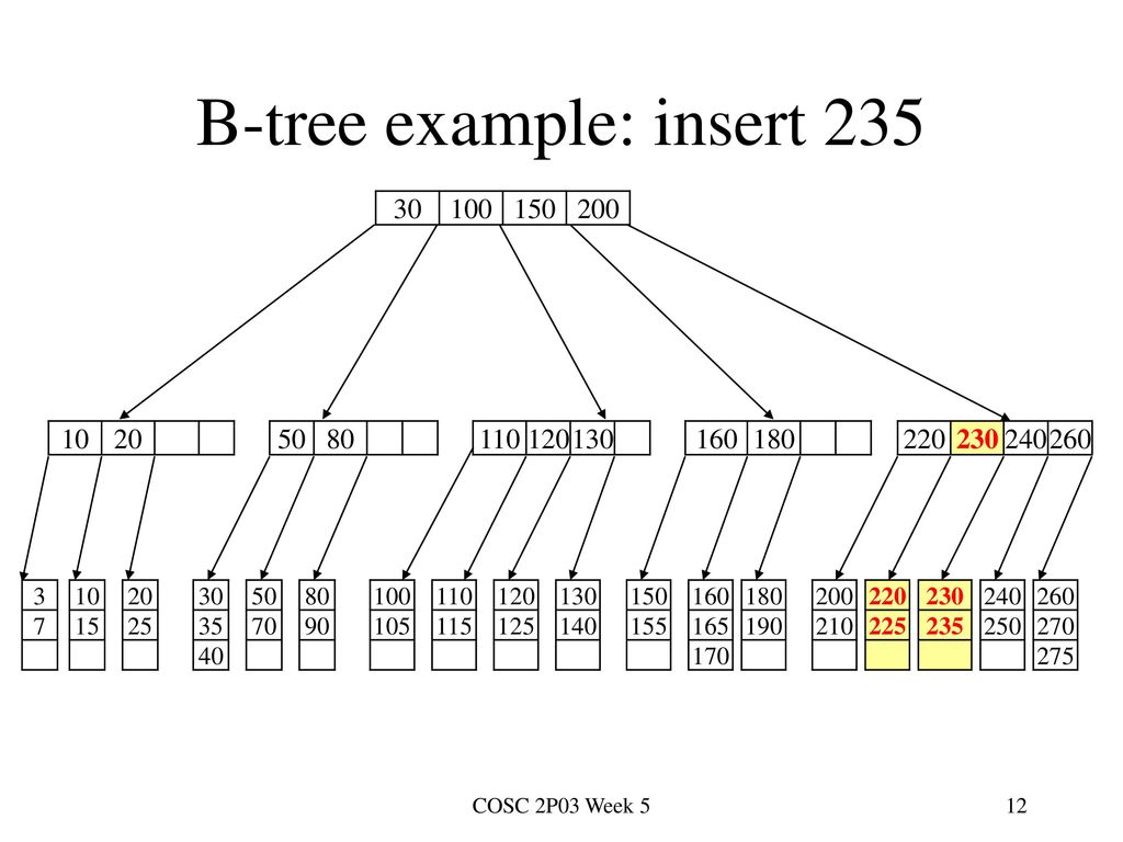 B-tree example: insert 235