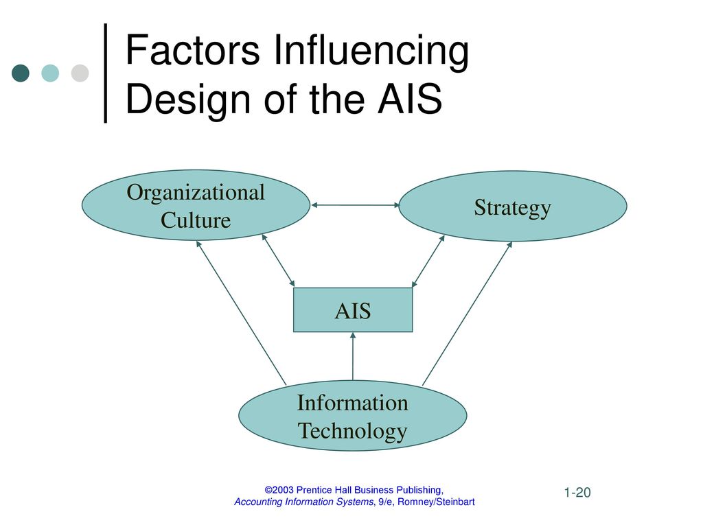 Account information перевод. Factors influencing. Technological Factors. Al Factors influence on. Factors that influence Business Performance.