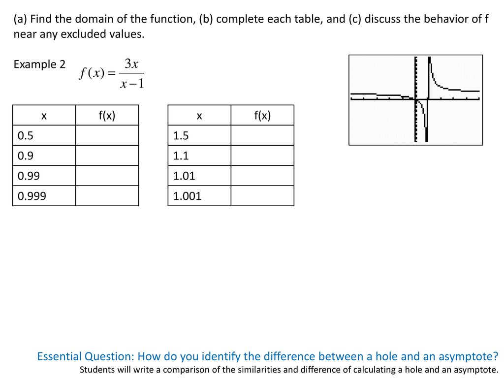 (a) Find the domain of the function, (b) complete each table, and (c) discuss the behavior of f near any excluded values.