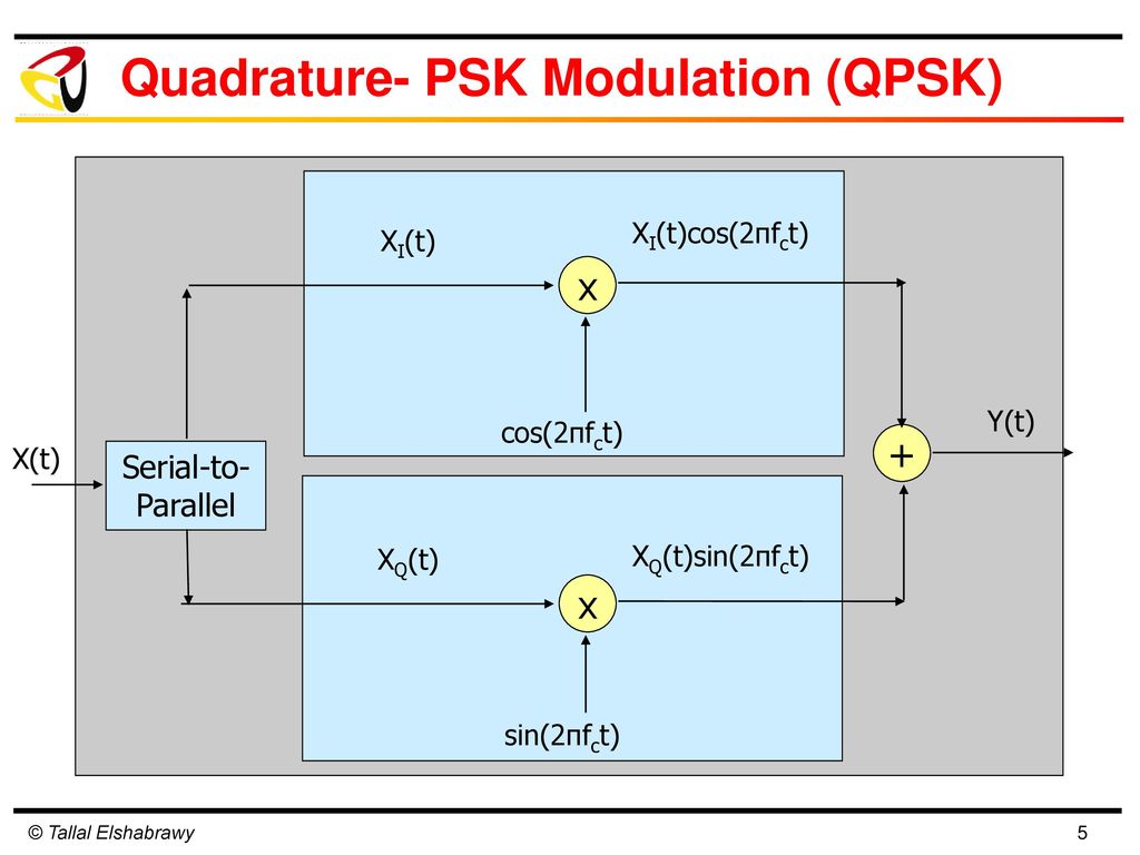 Quadrature- PSK Modulation (QPSK)