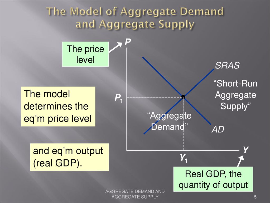 Aggregate Demand and Aggregate Supply - ppt download