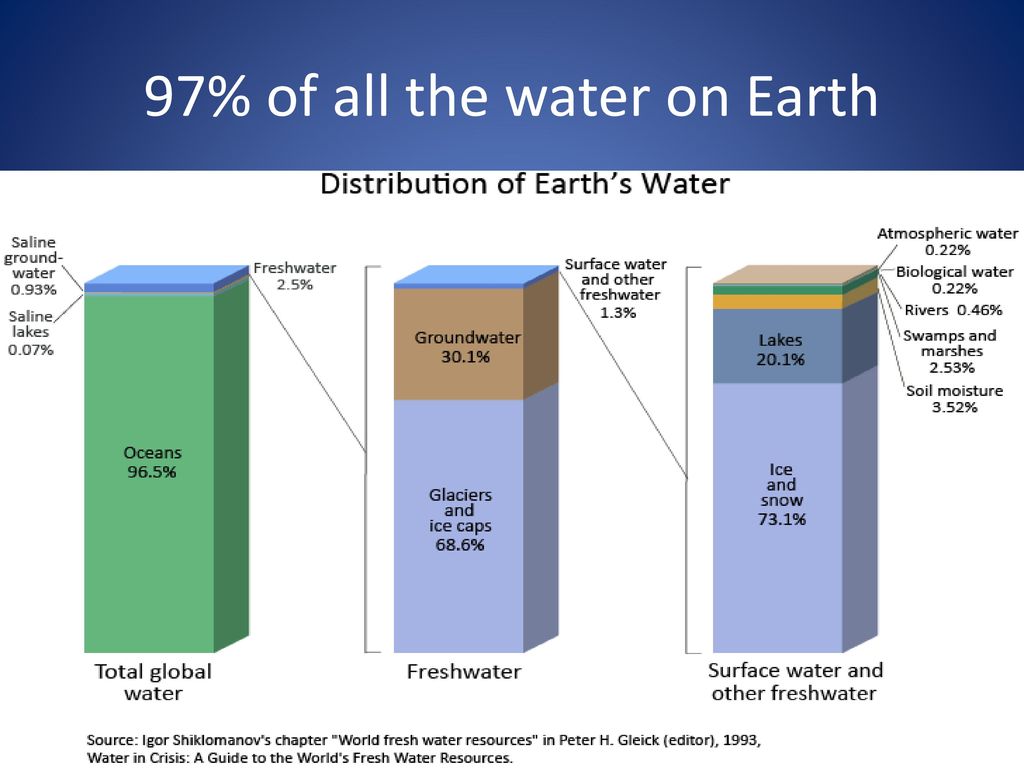97% of all the water on Earth