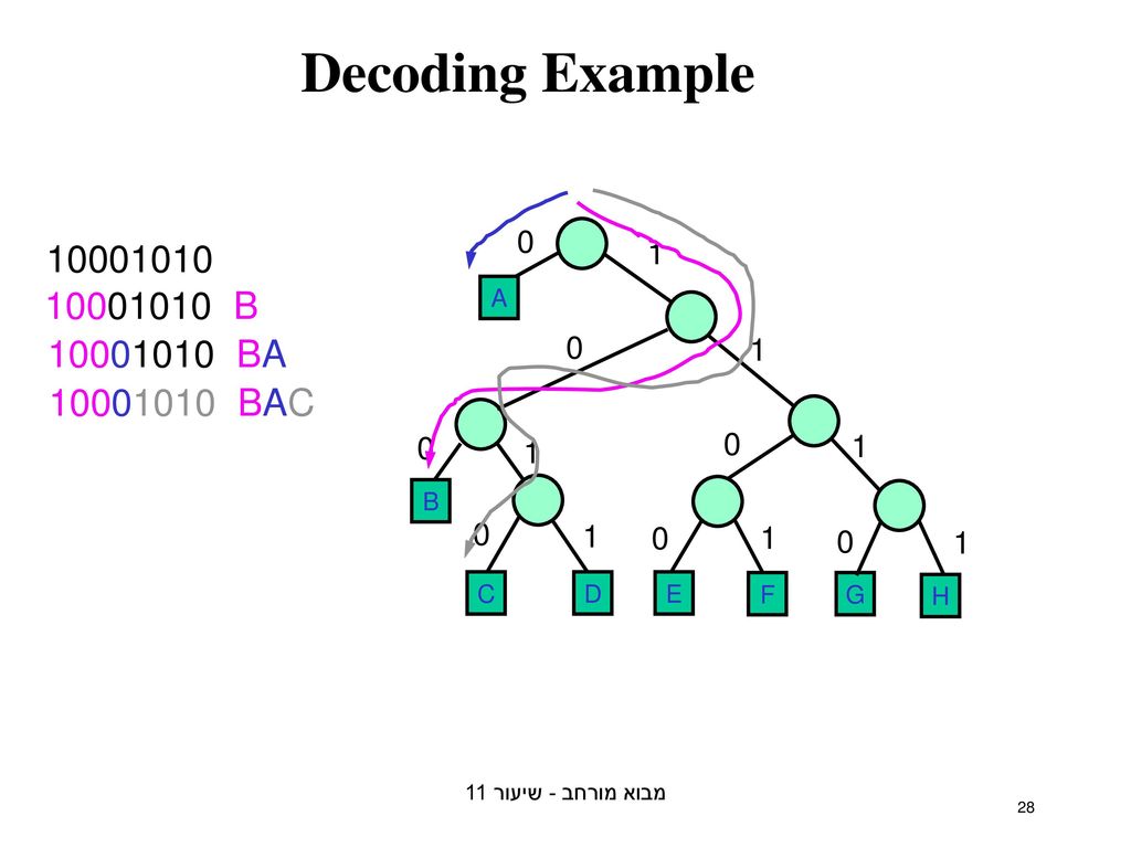 Representing Sets (2.3.3) Huffman Encoding Trees (2.3.4) - ppt download