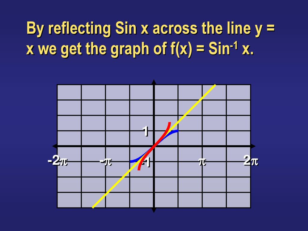 By reflecting Sin x across the line y = x we get the graph of f(x) = Sin-1 x.