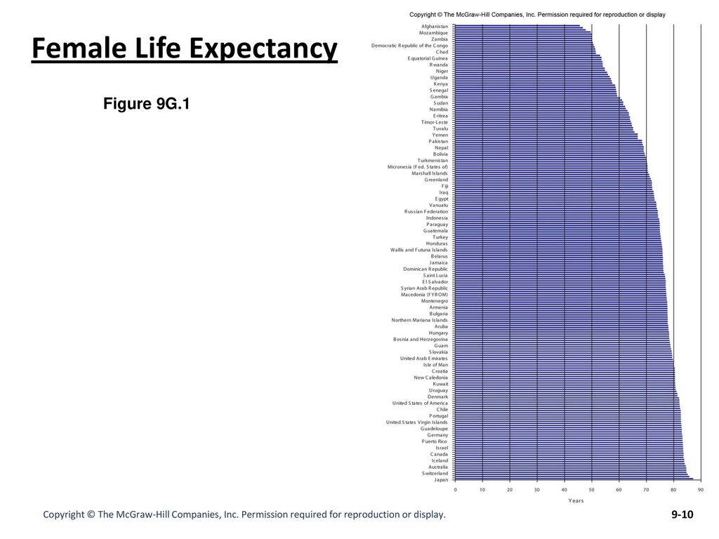 Female Life Expectancy