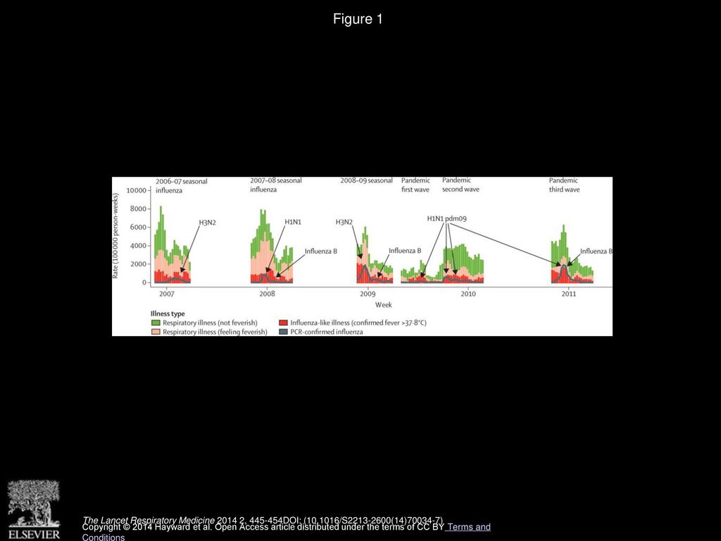 Figure 1 Rates of illness or PCR-confirmed influenza standardised by age and region.