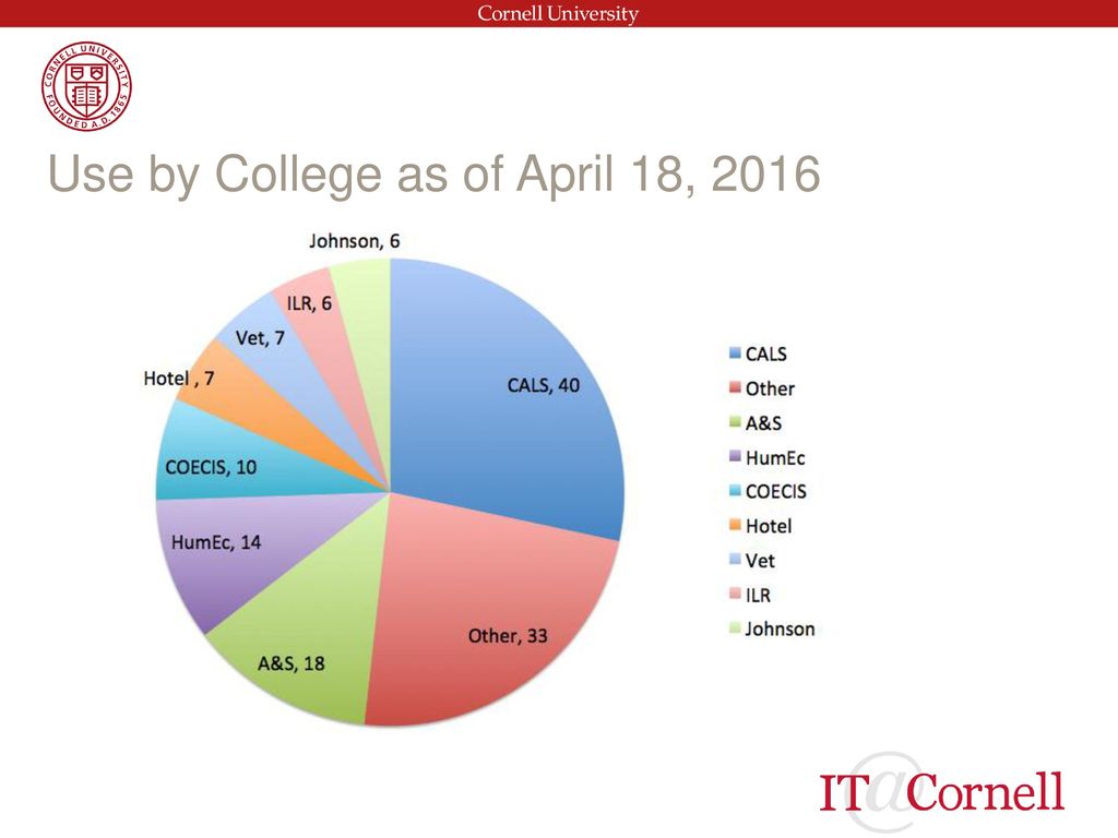 Ai Use By College Students