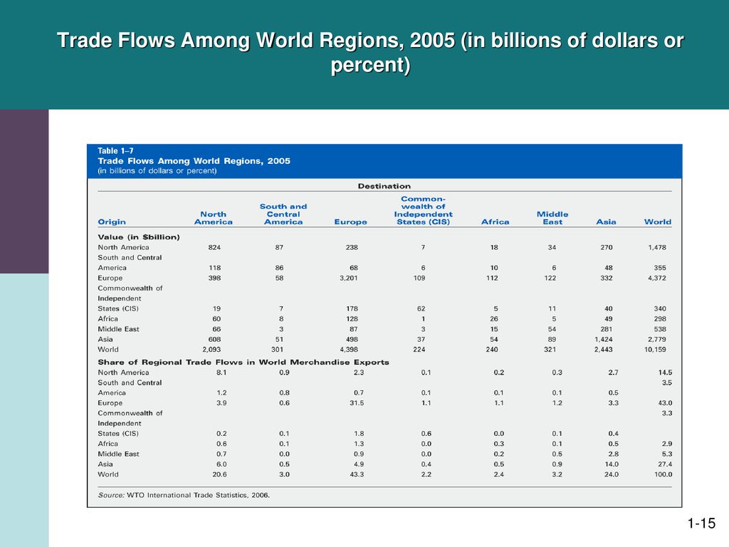 Trade Flows Among World Regions, 2005 (in billions of dollars or percent)