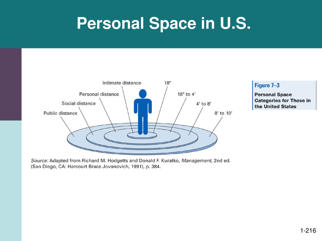 Personal Space in U.S.