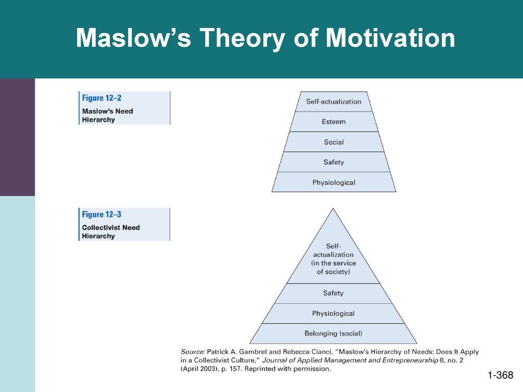 Maslow’s Theory of Motivation