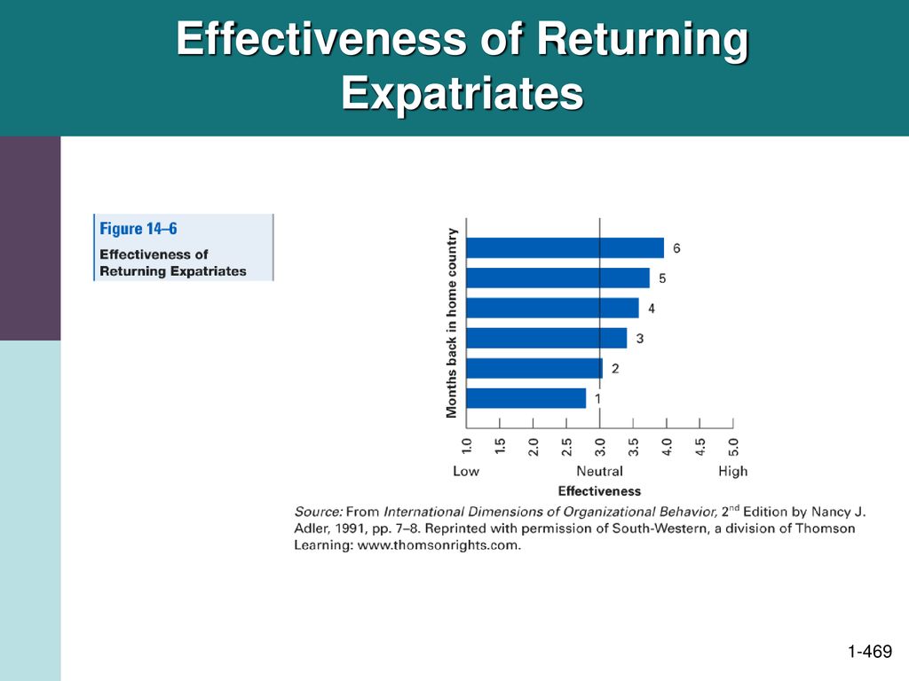 Effectiveness of Returning Expatriates