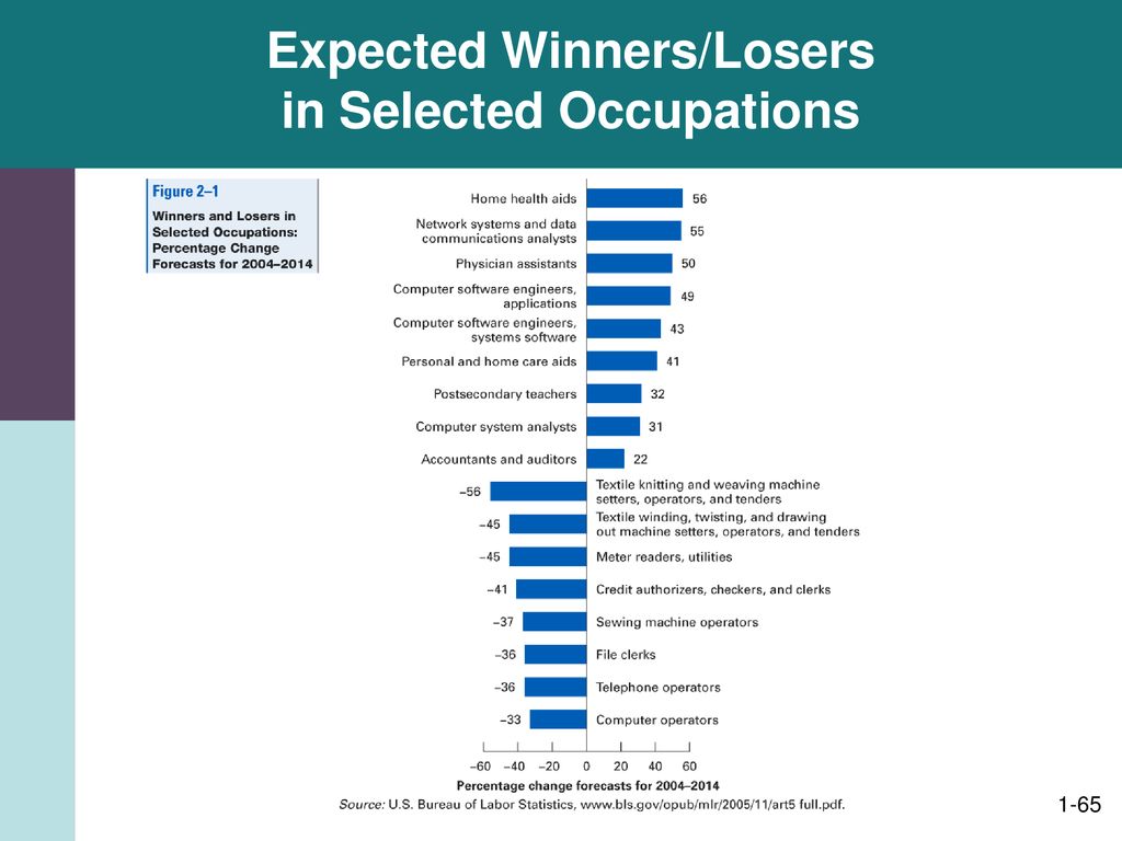 Expected Winners/Losers in Selected Occupations