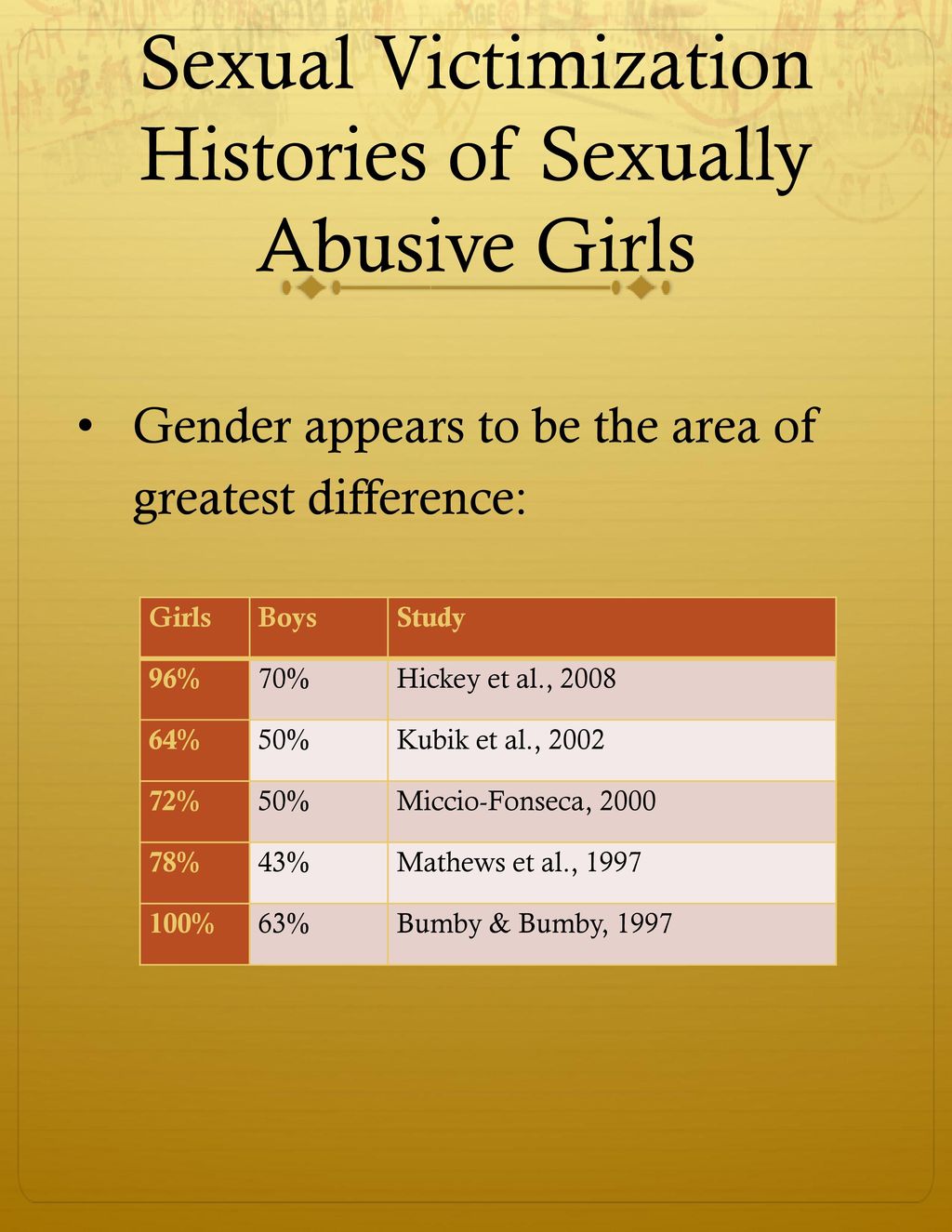 Sexual Victimization Histories of Sexually Abusive Girls