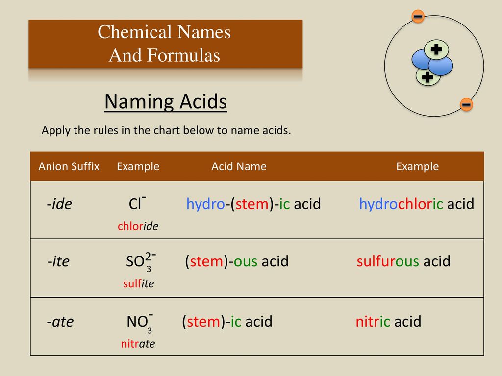 Chemical Names And Formulas Chart