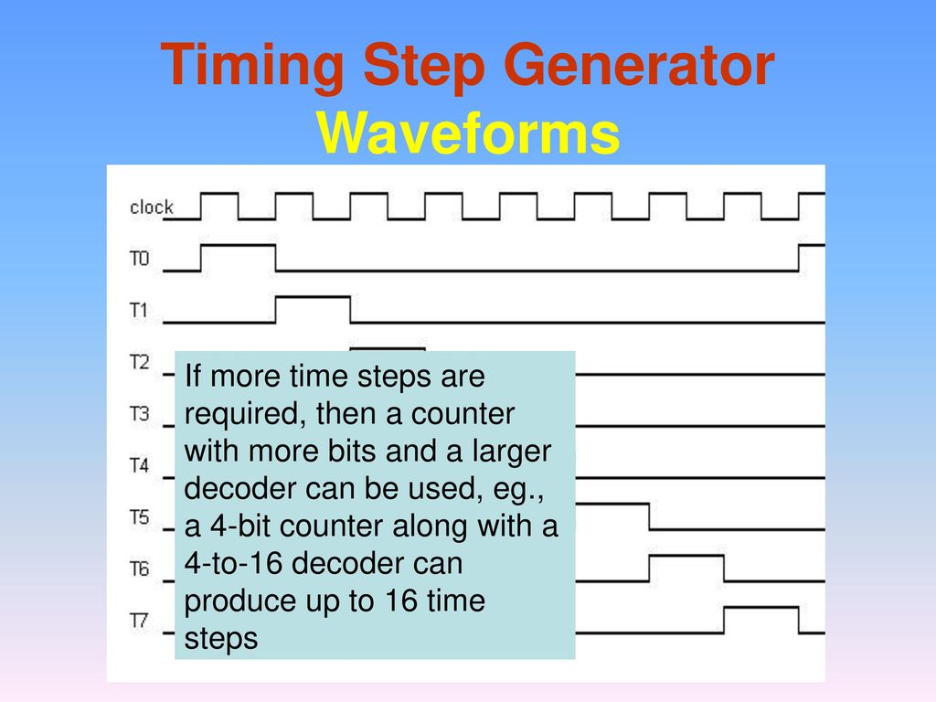 Timing Step Generator Waveforms