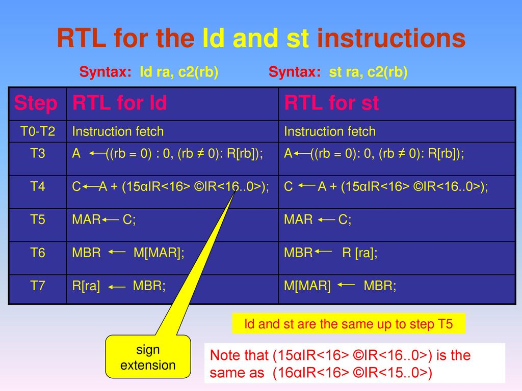 RTL for the ld and st instructions