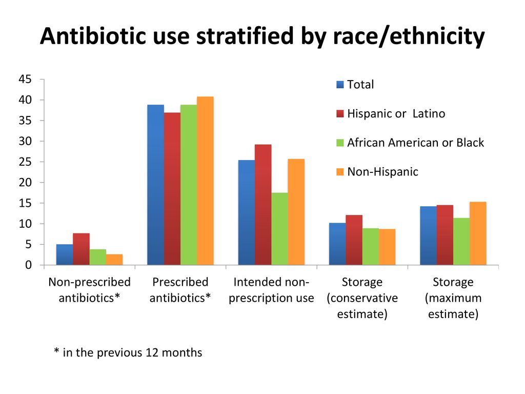 Antibiotic use stratified by race/ethnicity
