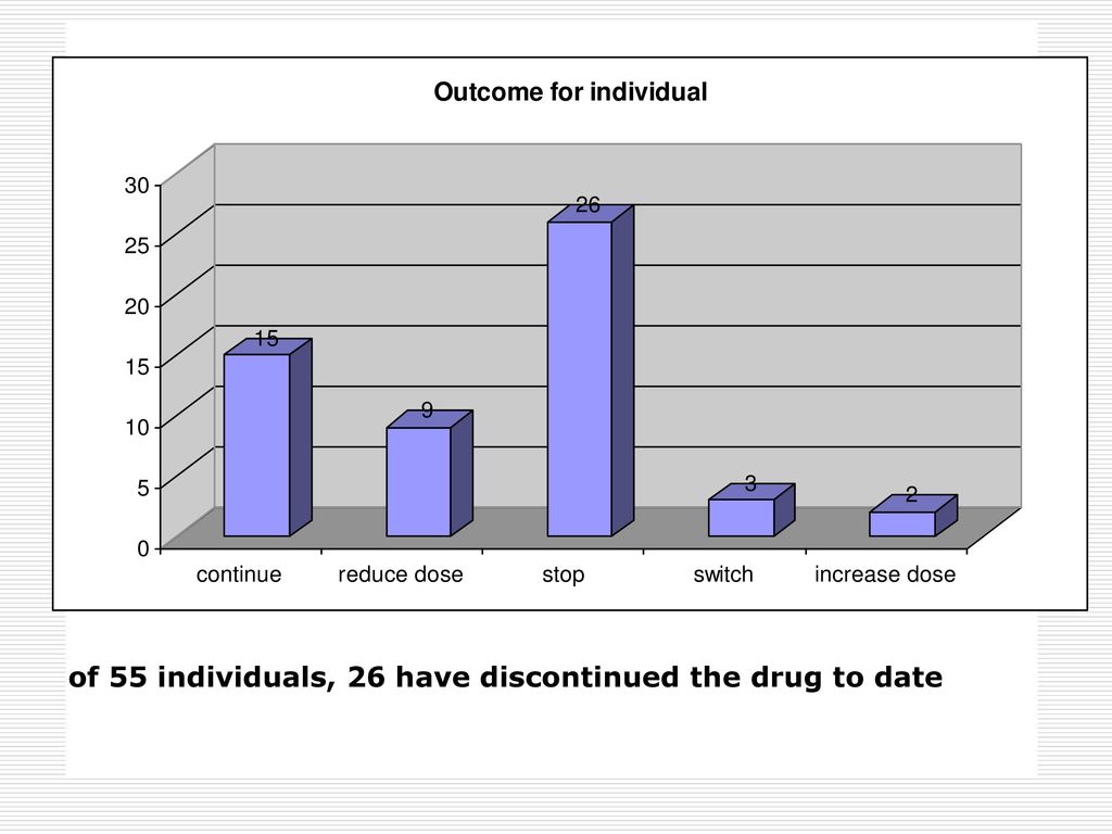 of 55 individuals, 26 have discontinued the drug to date