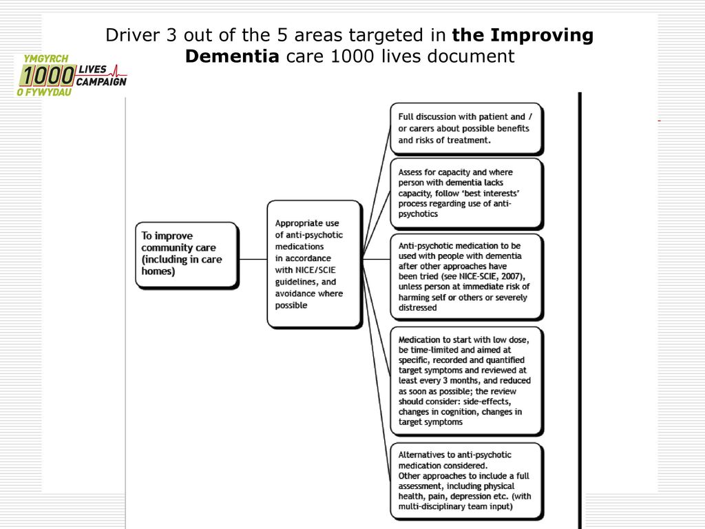 Driver 3 out of the 5 areas targeted in the Improving Dementia care 1000 lives document