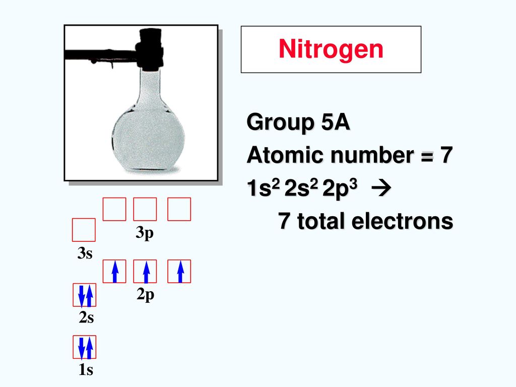 Nitrogen Group 5A Atomic number = 7 1s2 2s2 2p3  7 total electrons