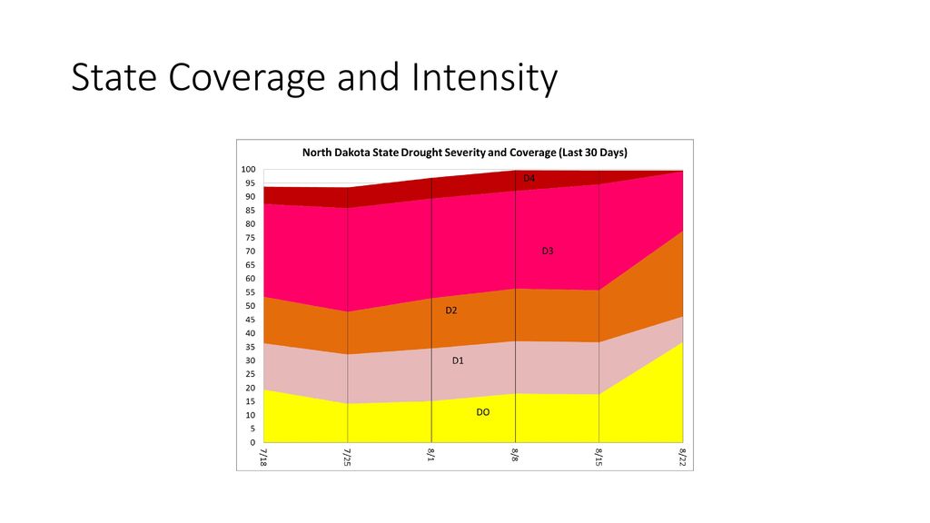 State Coverage and Intensity