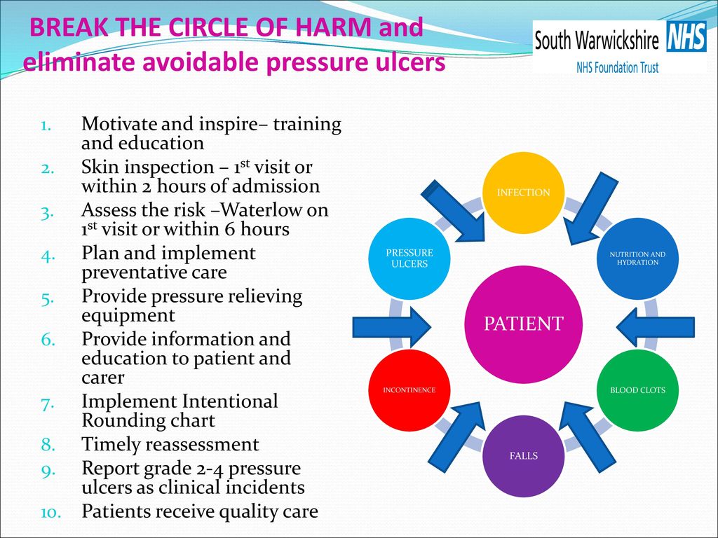 Break The Circle Of Harm And Eliminate Avoidable Pressure Ulcers Ppt Download
