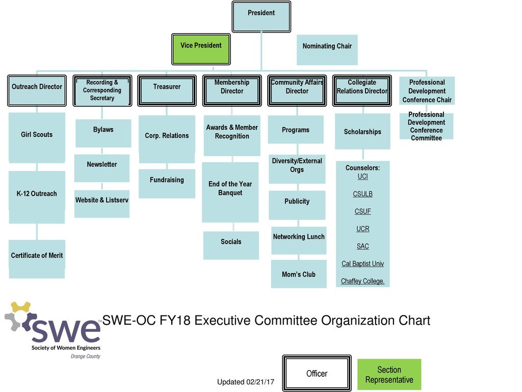 SWE OC FY18 Executive Committee Organization Chart ppt download