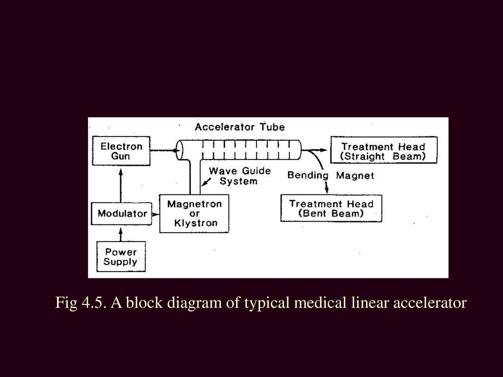 Fig 4.5. A block diagram of typical medical linear accelerator