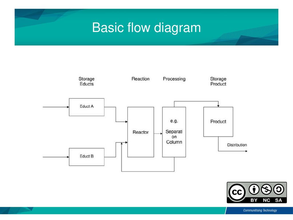 BSB Biomanufacturing CHAPTER 2 Process Plant Design Part II Ppt 