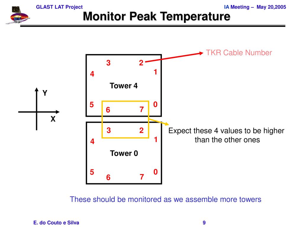 Monitor Peak Temperature