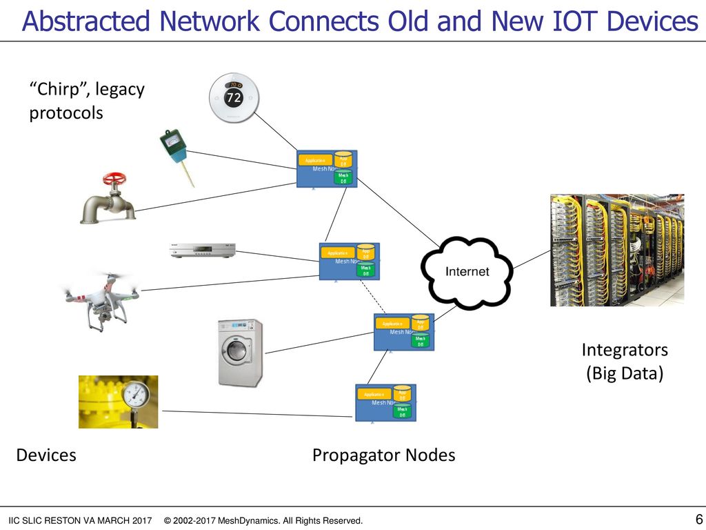 Abstracted Network Connects Old and New IOT Devices