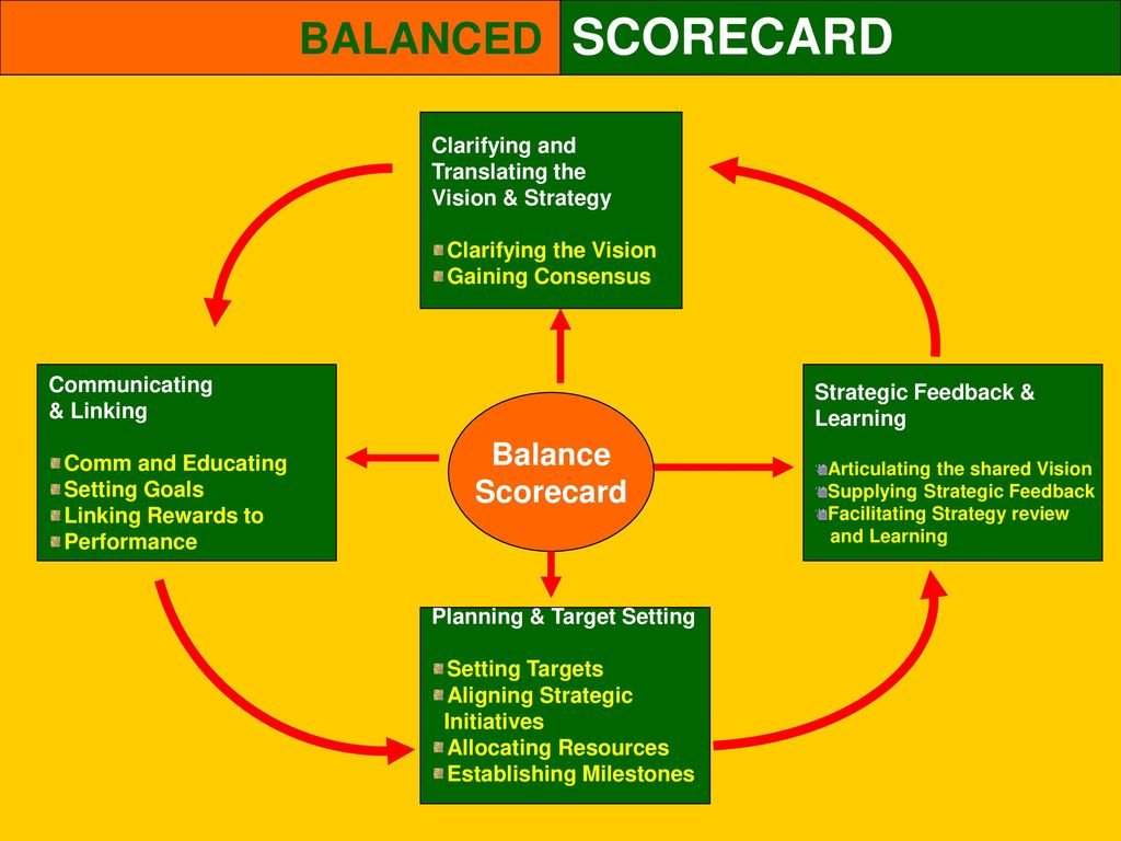 Presentation on theme: "Balanced Scorecard."