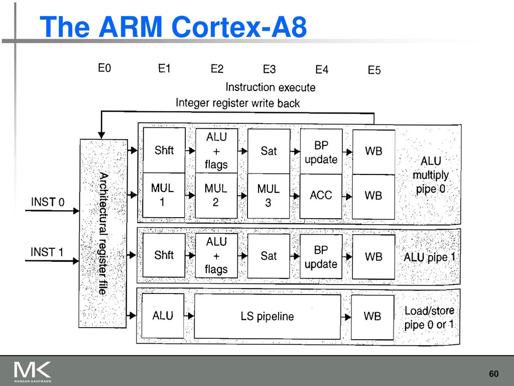 The ARM Cortex-A8
