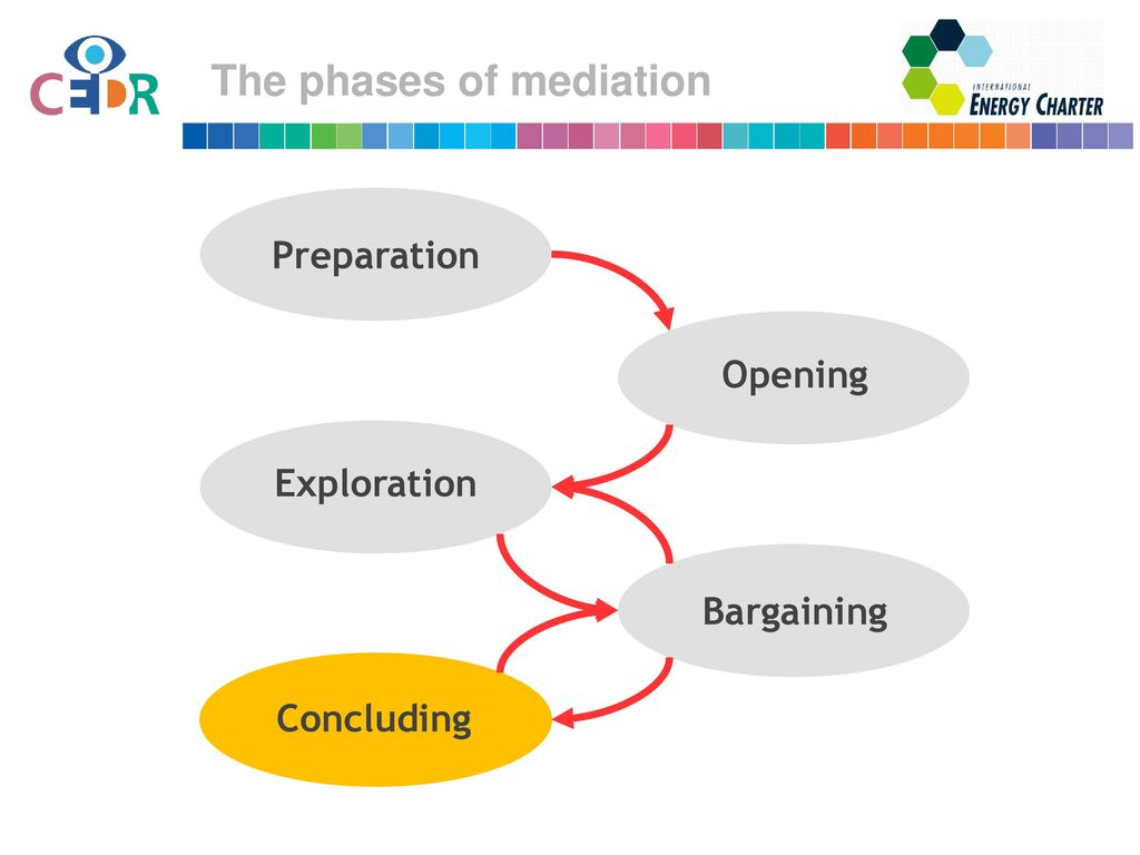 The phases of mediation