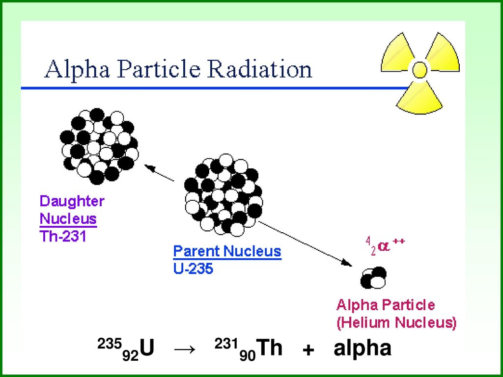 Alpha Particle. Helium Nucleus. Alpha radiation. Types of radiation. Водород альфа частица