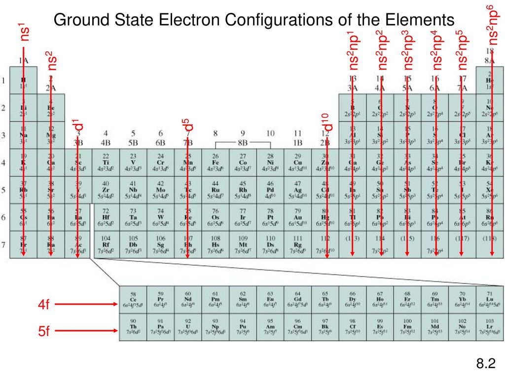 Ns1 ns2 таблица. Ns2np3 какие элементы. Ns2np1. Ns1np3 электронная конфигурация.